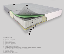 Матрас Малахит